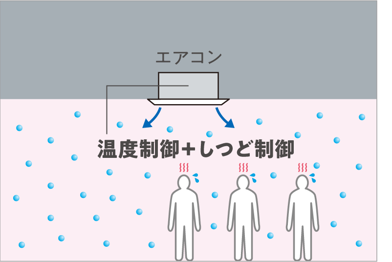 エアコンで温度制御としつど制御を同時に行う